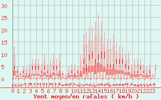 Courbe de la force du vent pour Ferrals-les-Corbires (11)