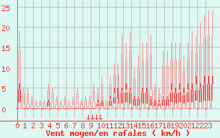 Courbe de la force du vent pour Verngues - Hameau de Cazan (13)