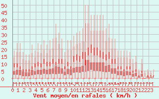 Courbe de la force du vent pour Sandillon (45)