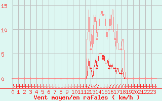 Courbe de la force du vent pour Saint-Philbert-sur-Risle (27)