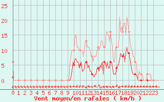 Courbe de la force du vent pour Saint-Philbert-de-Grand-Lieu (44)