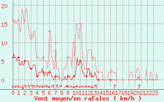 Courbe de la force du vent pour Lasfaillades (81)