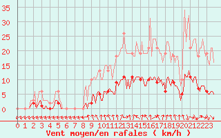 Courbe de la force du vent pour Forceville (80)