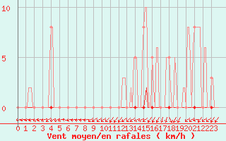 Courbe de la force du vent pour Frontenay (79)