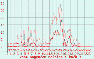 Courbe de la force du vent pour Le Luc (83)