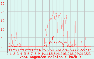 Courbe de la force du vent pour Pinsot (38)