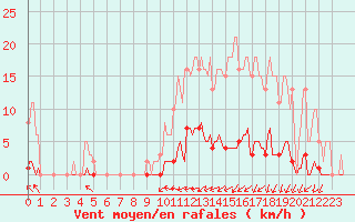 Courbe de la force du vent pour Guret (23)