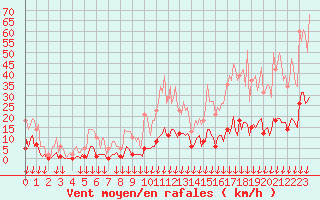 Courbe de la force du vent pour Montferrat (38)