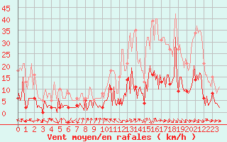 Courbe de la force du vent pour Laroque (34)