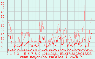 Courbe de la force du vent pour Le Luc (83)