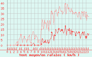 Courbe de la force du vent pour Saint-Nazaire-d