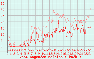 Courbe de la force du vent pour Combs-la-Ville (77)