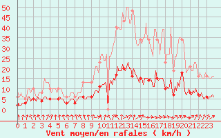 Courbe de la force du vent pour Saint-Igneuc (22)