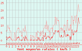 Courbe de la force du vent pour Anse (69)