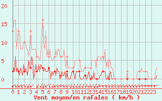 Courbe de la force du vent pour Triel-sur-Seine (78)