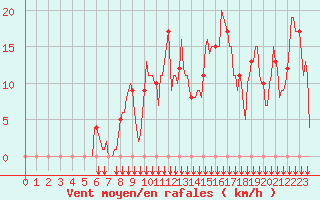 Courbe de la force du vent pour Rochegude (26)