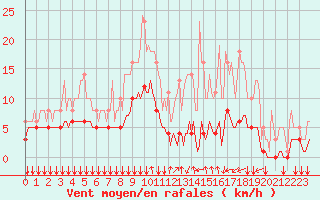 Courbe de la force du vent pour Bois-de-Villers (Be)
