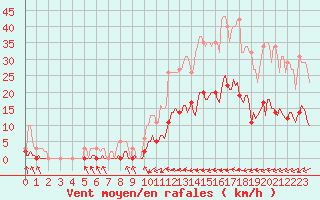 Courbe de la force du vent pour Almondbury (UK)