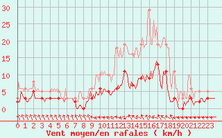 Courbe de la force du vent pour Blac (69)