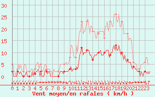 Courbe de la force du vent pour Beaucroissant (38)