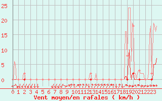 Courbe de la force du vent pour Xertigny-Moyenpal (88)