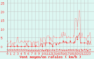Courbe de la force du vent pour Saint-Laurent-du-Pont (38)