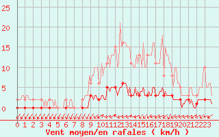 Courbe de la force du vent pour Cernay-la-Ville (78)