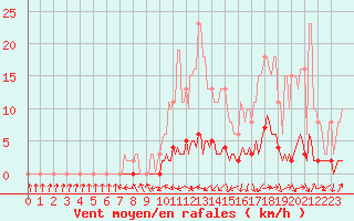 Courbe de la force du vent pour Fameck (57)