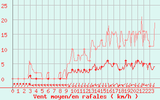 Courbe de la force du vent pour Amiens - Dury (80)
