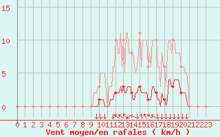 Courbe de la force du vent pour Blois-l