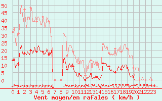 Courbe de la force du vent pour Le Luc (83)