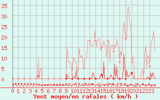 Courbe de la force du vent pour Les Pennes-Mirabeau (13)