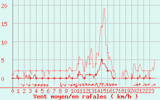 Courbe de la force du vent pour Saint-Michel-d