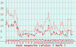 Courbe de la force du vent pour Voiron (38)