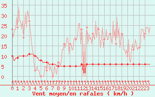 Courbe de la force du vent pour Priay (01)