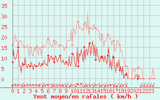 Courbe de la force du vent pour Gurande (44)