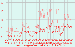 Courbe de la force du vent pour Rimbach-Prs-Masevaux (68)