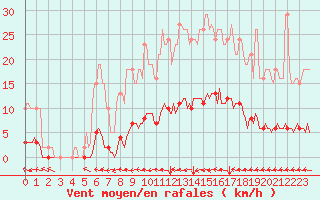 Courbe de la force du vent pour Cuxac-Cabards (11)
