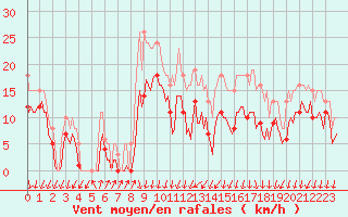 Courbe de la force du vent pour Brion (38)