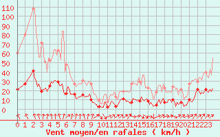 Courbe de la force du vent pour Selonnet - Chabanon (04)