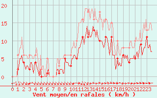 Courbe de la force du vent pour Valleroy (54)