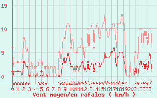 Courbe de la force du vent pour Rmering-ls-Puttelange (57)