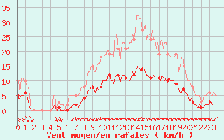 Courbe de la force du vent pour Caix (80)