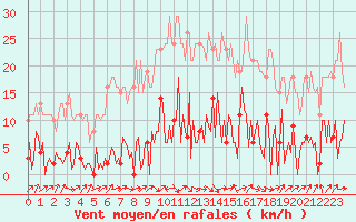 Courbe de la force du vent pour Gurande (44)