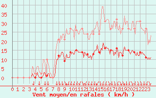 Courbe de la force du vent pour Anse (69)