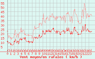 Courbe de la force du vent pour Saint-Georges-d