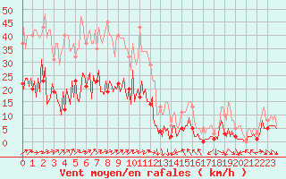 Courbe de la force du vent pour Herhet (Be)