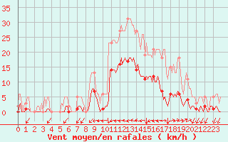 Courbe de la force du vent pour Ristolas (05)