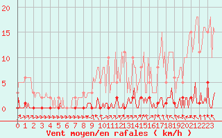 Courbe de la force du vent pour Lhospitalet (46)