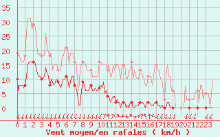 Courbe de la force du vent pour Saint-Nazaire-d